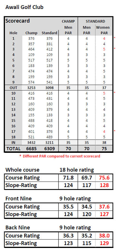 Golf Grading Guide Based upon these Slope Ratings, here are the three Course Handicap ...